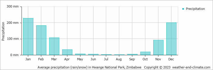 Average monthly rainfall, snow, precipitation in Hwange National Park, Zimbabwe